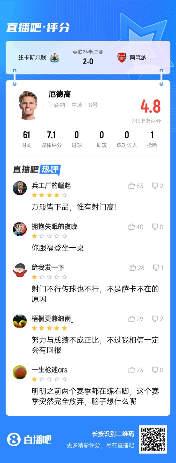 全场得分最高中场!厄德高4射0正遭吧友吐槽:射门不行传球也不行