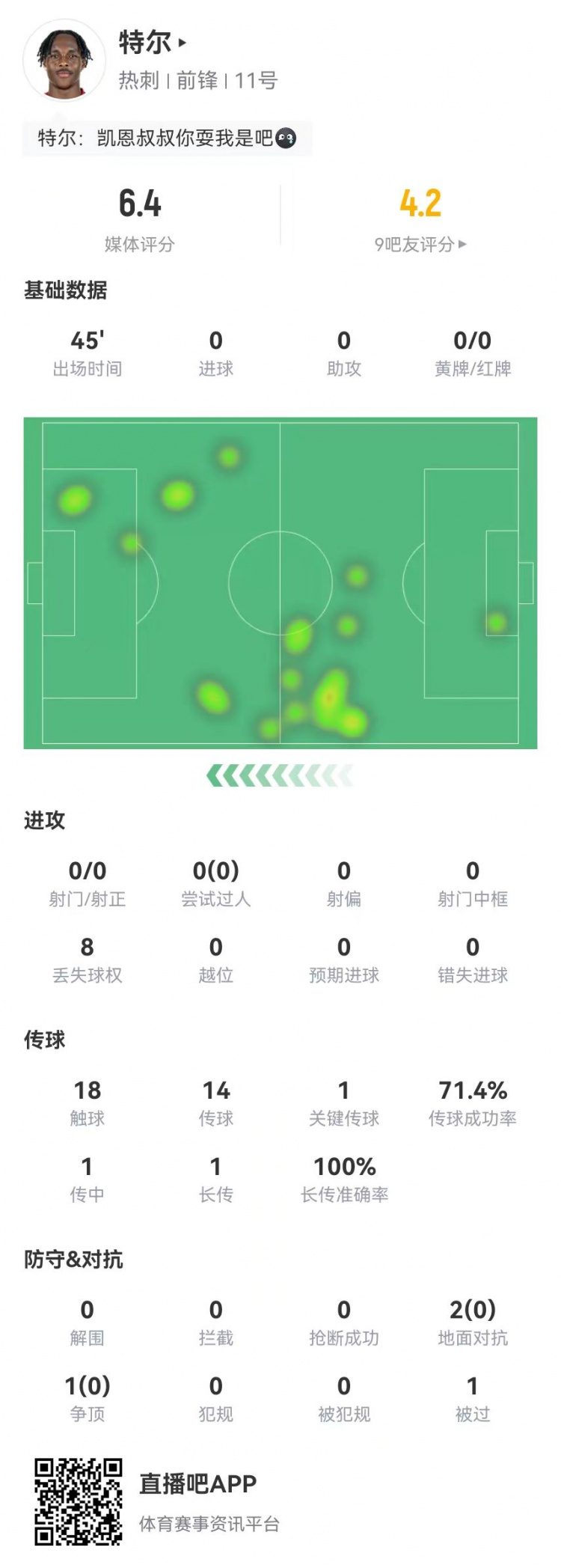 特尔首秀数据:替补45分钟0射门+1关键传球 3对抗0成功 获评6.4分
