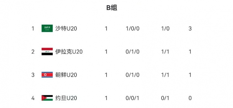 U20亚洲杯B组、C组首轮积分榜:沙特队、伊朗队分列小组头名