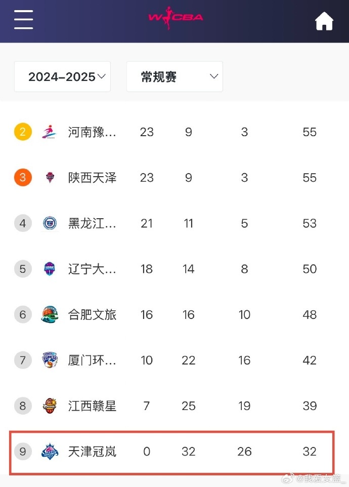 0胜32负!天津女篮一场不胜结束常规赛 成十一年来第4支全败队