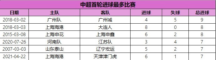 中超首轮进球最多比赛:2018赛季广州德比9球居首