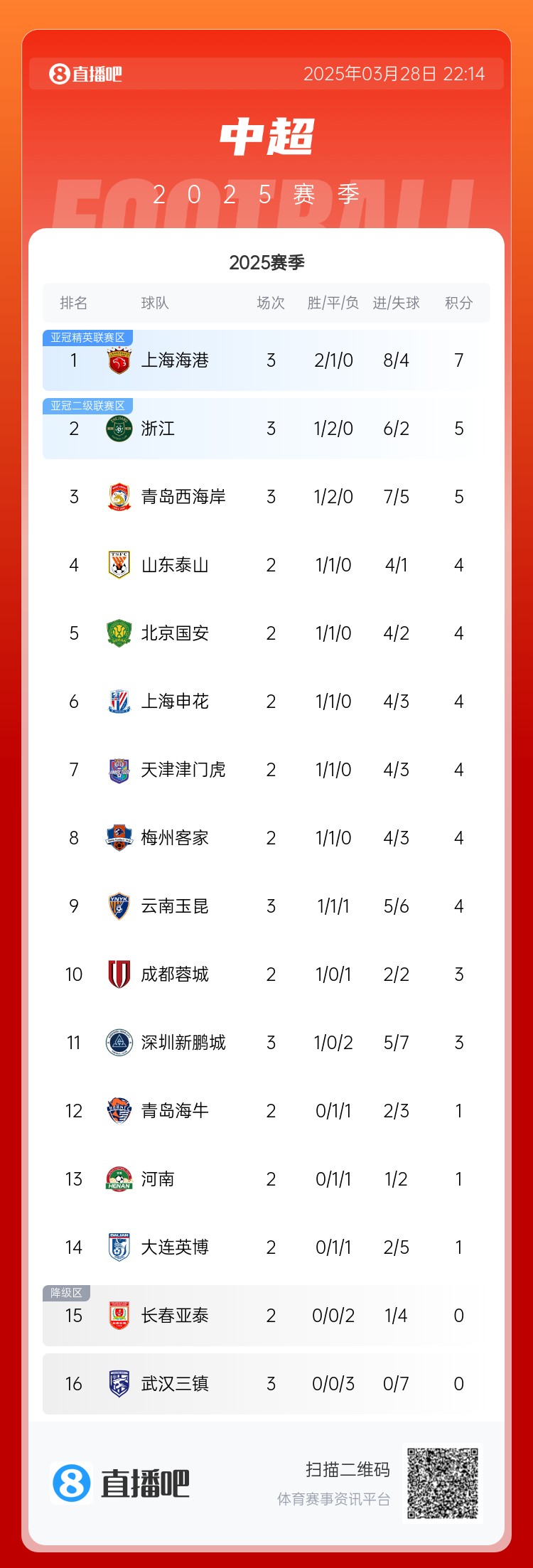  中超积分榜：海港连胜终结仍领跑，浙江4球大胜升第2，西海岸第3