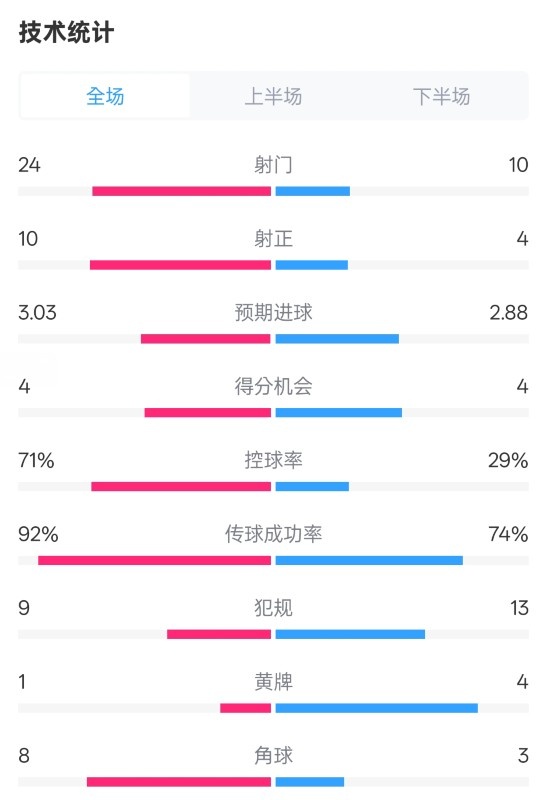  皇马3-2莱加内斯全场数据：射门24-10，射正10-4，控球率71%-29%